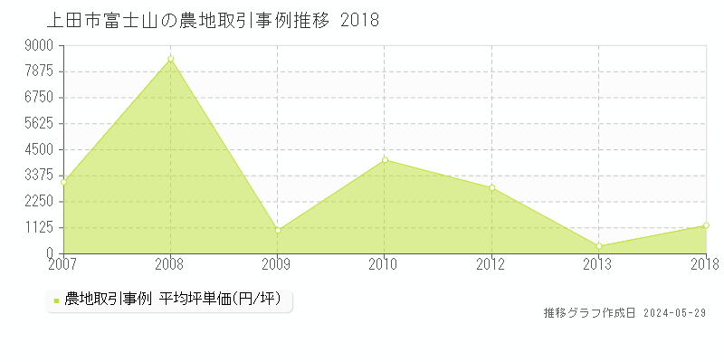 上田市富士山の農地価格推移グラフ 