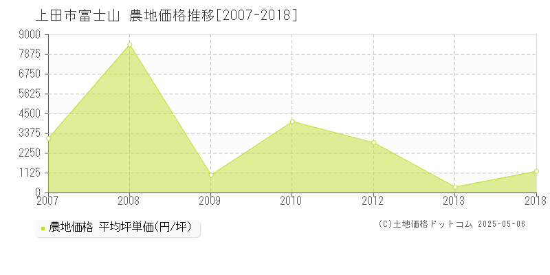 富士山(上田市)の農地価格推移グラフ(坪単価)[2007-2018年]