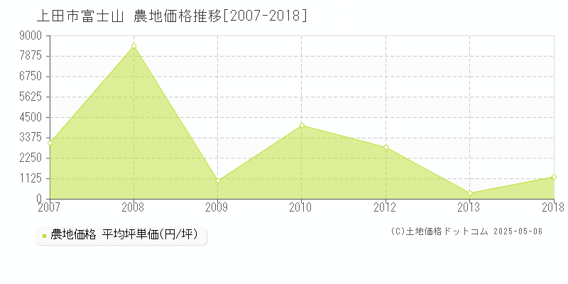 上田市富士山の農地価格推移グラフ 