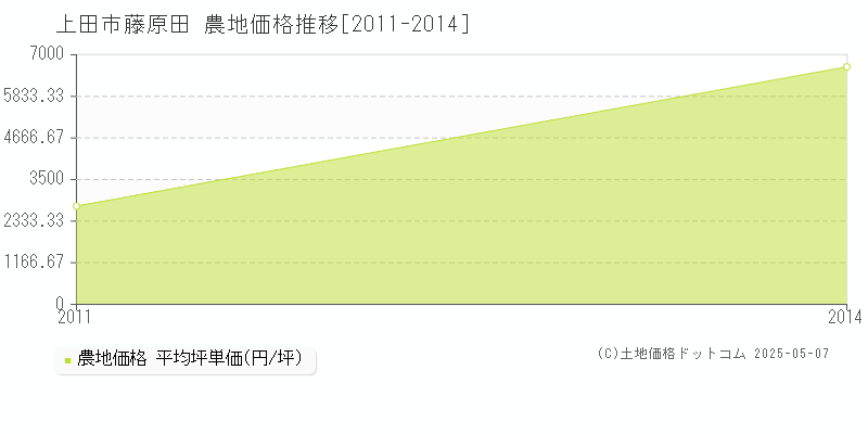藤原田(上田市)の農地価格推移グラフ(坪単価)[2011-2014年]