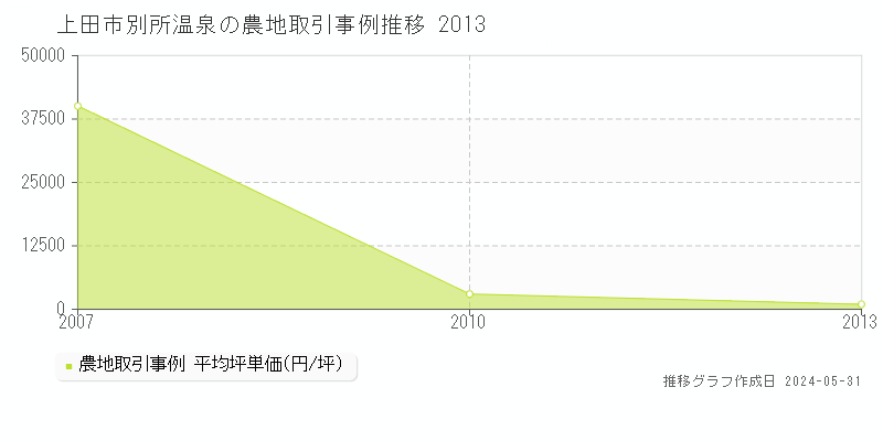 上田市別所温泉の農地価格推移グラフ 