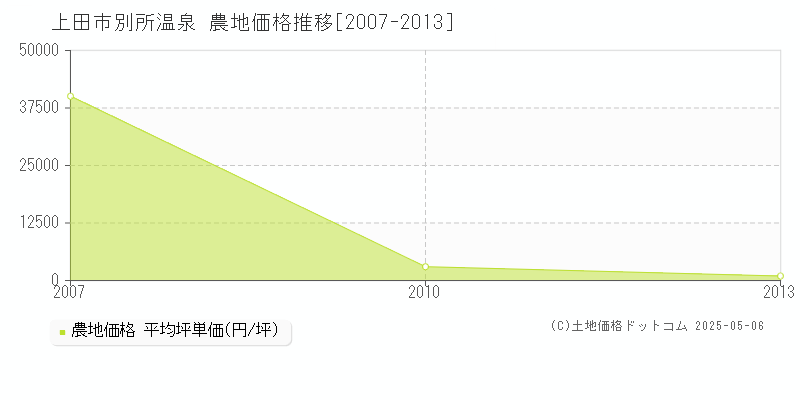 別所温泉(上田市)の農地価格推移グラフ(坪単価)[2007-2013年]