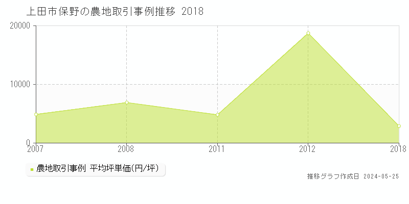 上田市保野の農地価格推移グラフ 