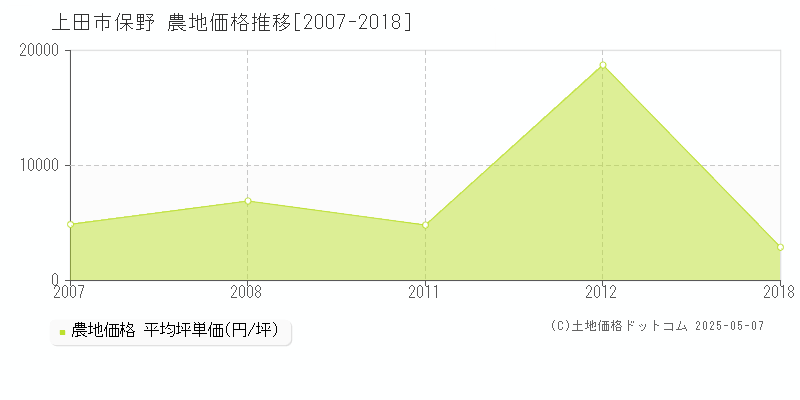 保野(上田市)の農地価格推移グラフ(坪単価)[2007-2018年]