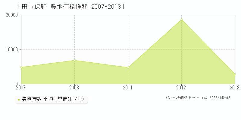 上田市保野の農地価格推移グラフ 