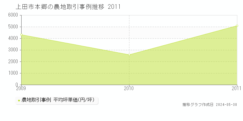 上田市本郷の農地価格推移グラフ 