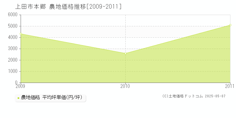 本郷(上田市)の農地価格推移グラフ(坪単価)[2009-2011年]