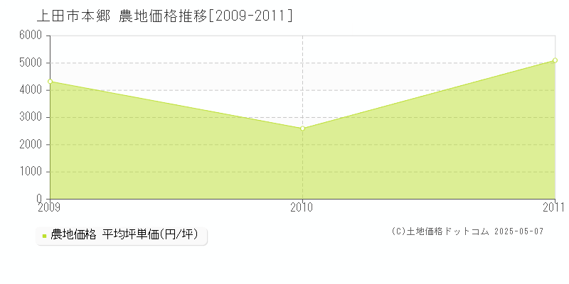 上田市本郷の農地価格推移グラフ 