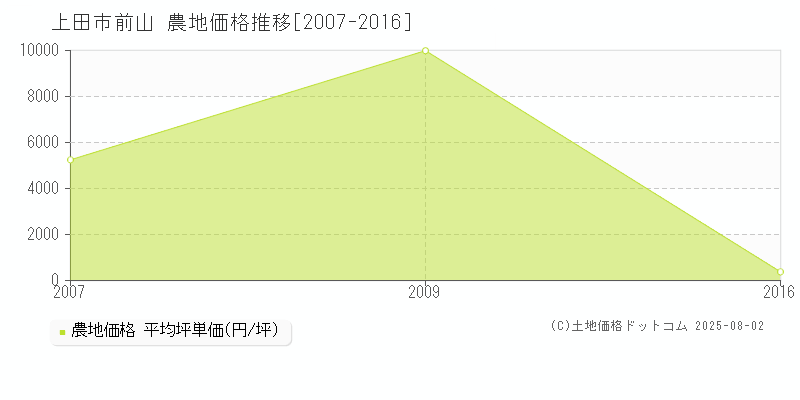 上田市前山の農地価格推移グラフ 