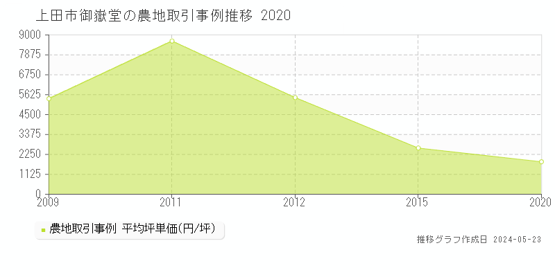 上田市御嶽堂の農地価格推移グラフ 