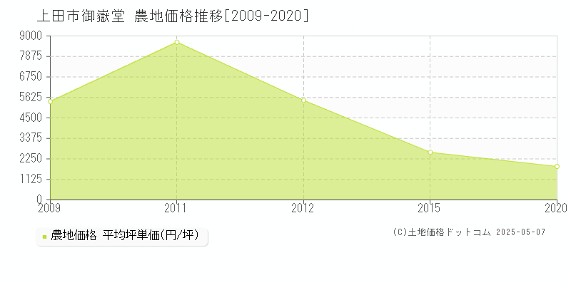 御嶽堂(上田市)の農地価格推移グラフ(坪単価)[2009-2020年]