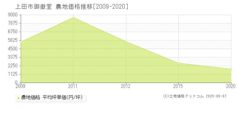 上田市御嶽堂の農地価格推移グラフ 