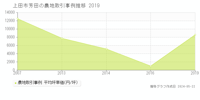 上田市芳田の農地価格推移グラフ 