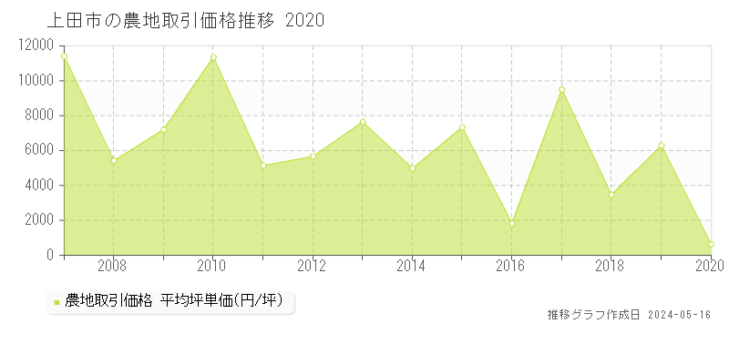 上田市全域の農地価格推移グラフ 