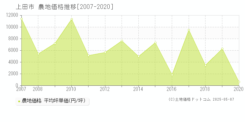 上田市(長野県)の農地価格推移グラフ(坪単価)[2007-2020年]