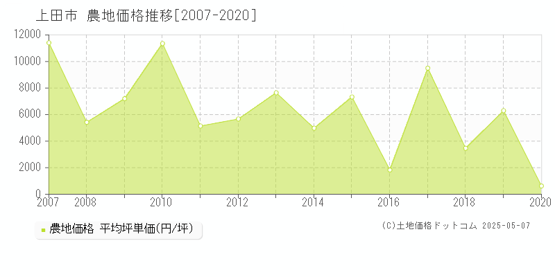 上田市全域の農地価格推移グラフ 