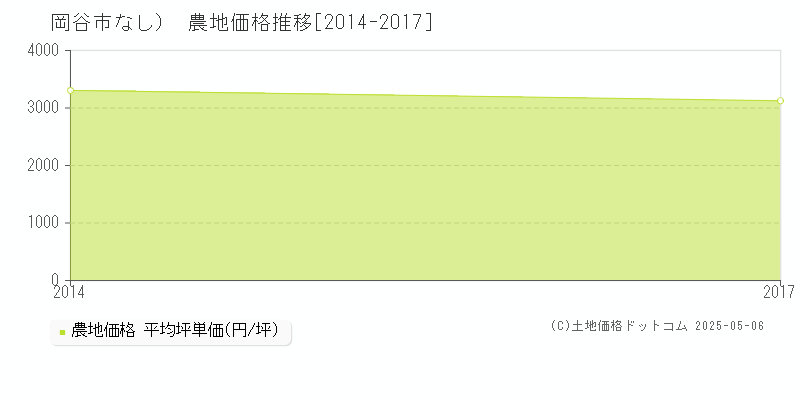 （大字なし）(岡谷市)の農地価格推移グラフ(坪単価)[2014-2017年]