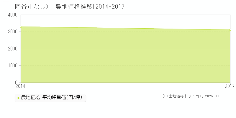 岡谷市（大字なし）の農地価格推移グラフ 