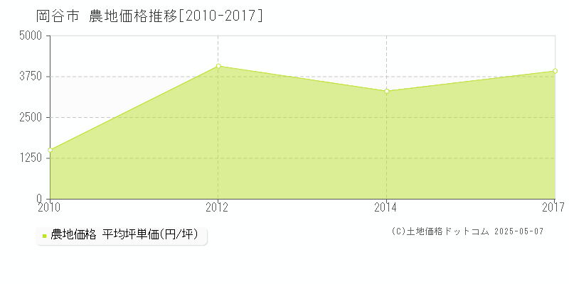 岡谷市(長野県)の農地価格推移グラフ(坪単価)[2010-2017年]