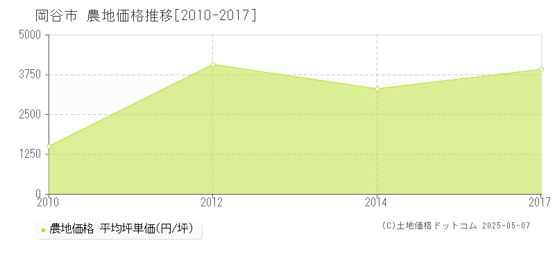 岡谷市の農地取引事例推移グラフ 