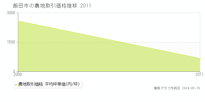 飯田市全域の農地価格推移グラフ 