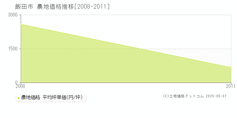 飯田市全域の農地価格推移グラフ 