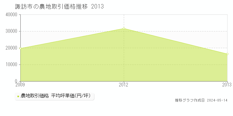 諏訪市の農地取引事例推移グラフ 