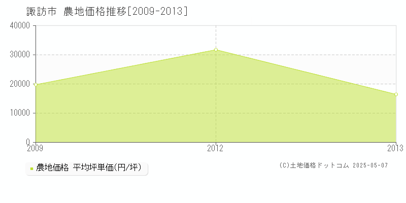 諏訪市(長野県)の農地価格推移グラフ(坪単価)[2009-2013年]