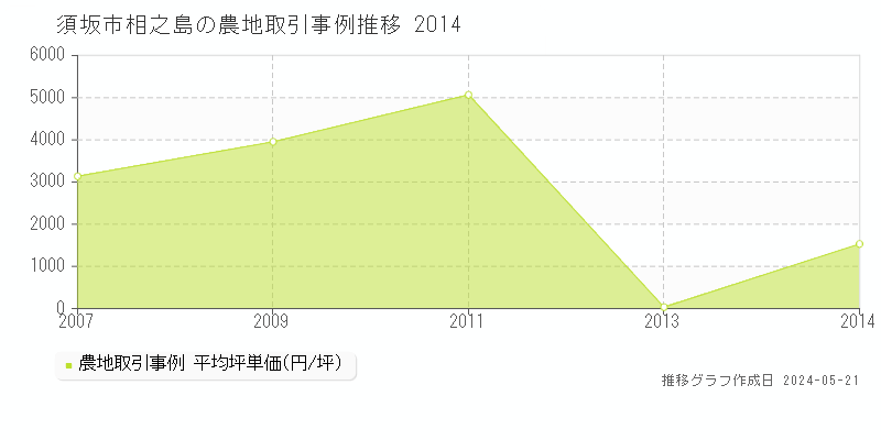 須坂市相之島の農地価格推移グラフ 