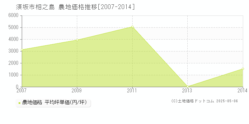 相之島(須坂市)の農地価格推移グラフ(坪単価)[2007-2014年]