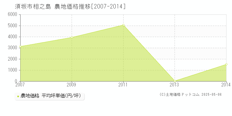 須坂市相之島の農地価格推移グラフ 