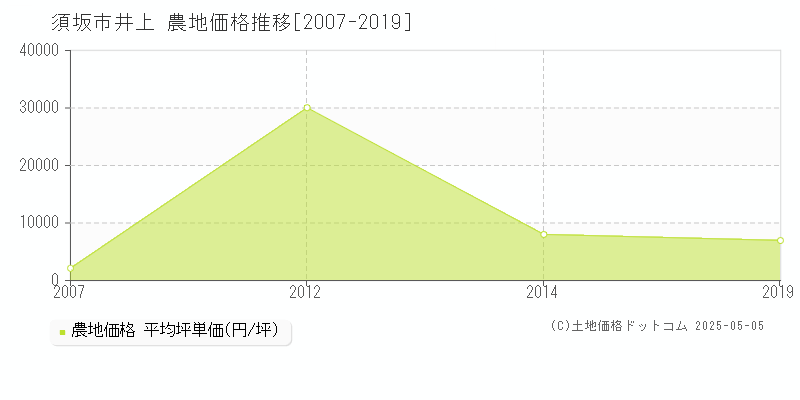 井上(須坂市)の農地価格推移グラフ(坪単価)[2007-2019年]