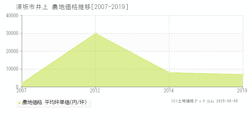 須坂市井上の農地価格推移グラフ 