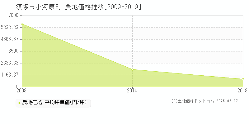 小河原町(須坂市)の農地価格推移グラフ(坪単価)[2009-2019年]