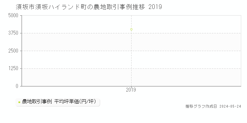 須坂市須坂ハイランド町の農地価格推移グラフ 