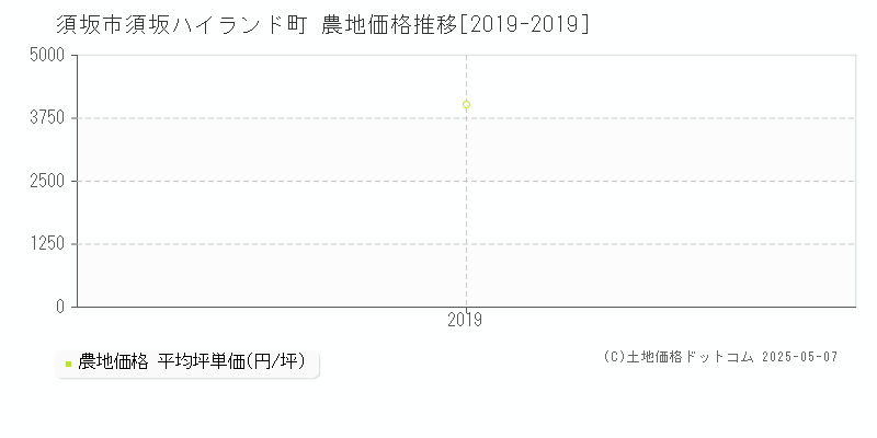 須坂ハイランド町(須坂市)の農地価格推移グラフ(坪単価)[2019-2019年]