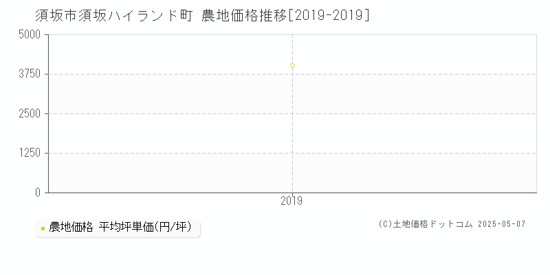 須坂市須坂ハイランド町の農地価格推移グラフ 