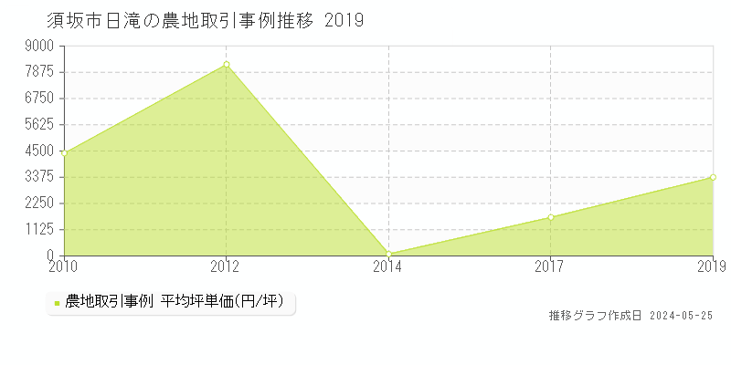 須坂市日滝の農地価格推移グラフ 