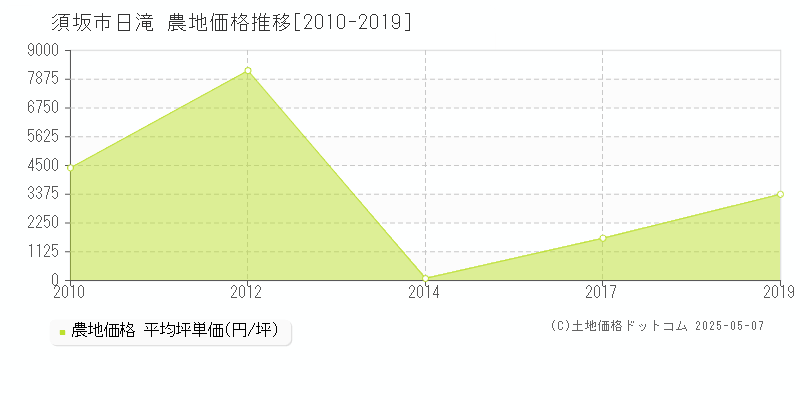 日滝(須坂市)の農地価格推移グラフ(坪単価)[2010-2019年]