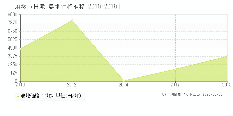 須坂市日滝の農地価格推移グラフ 