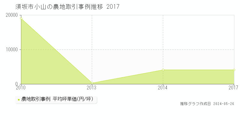 須坂市小山の農地価格推移グラフ 
