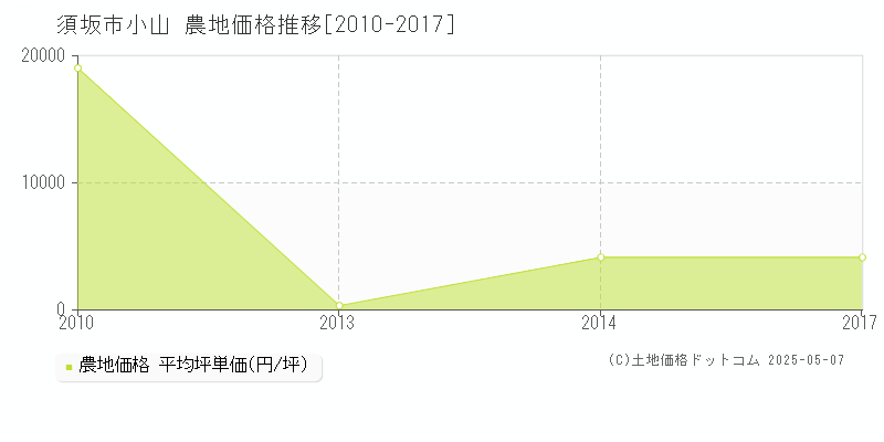 小山(須坂市)の農地価格推移グラフ(坪単価)[2010-2017年]