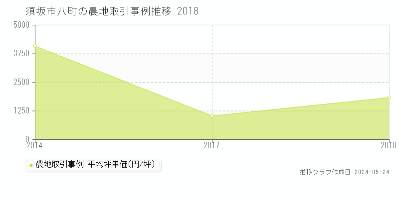 須坂市八町の農地価格推移グラフ 
