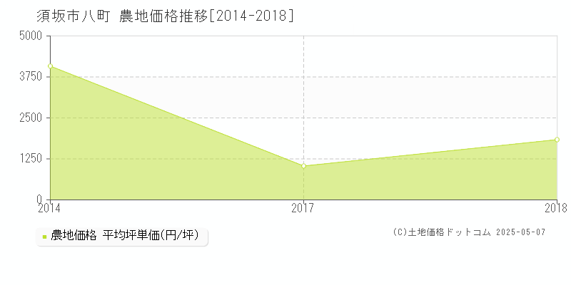 八町(須坂市)の農地価格推移グラフ(坪単価)[2014-2018年]