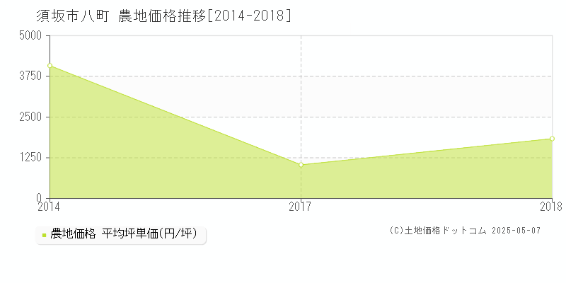 須坂市八町の農地価格推移グラフ 