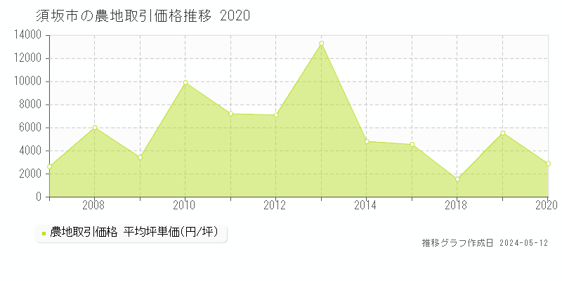 須坂市の農地取引事例推移グラフ 