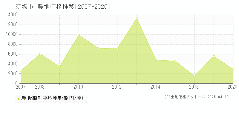 須坂市全域の農地価格推移グラフ 