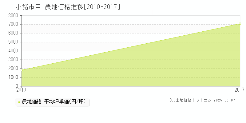 小諸市甲の農地価格推移グラフ 