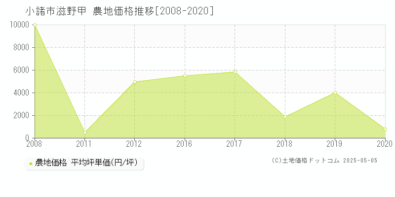 滋野甲(小諸市)の農地価格推移グラフ(坪単価)[2008-2020年]