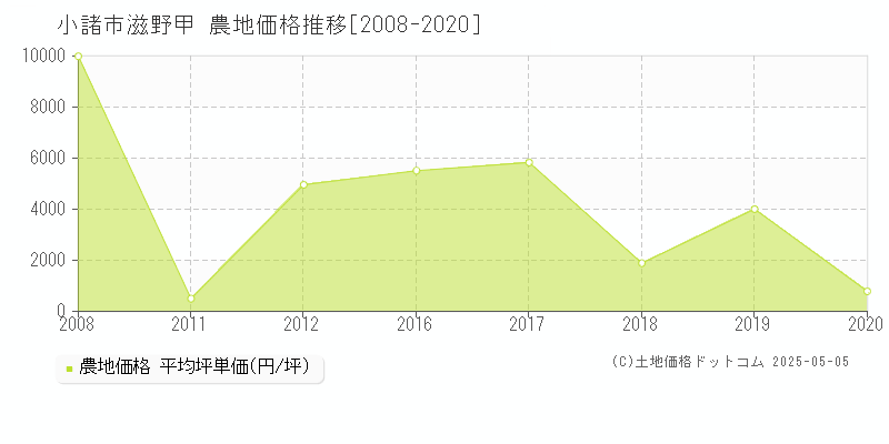 小諸市滋野甲の農地取引事例推移グラフ 